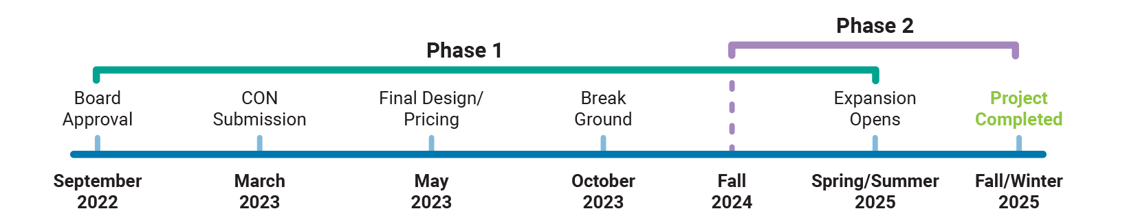 Project Timeline: Phase 1 starts Sep. 2022; Board approval Sep. 2022; CON Submission Mar. 2023; Final Design/Pricing May 2023; Break Ground Oct. 2023; Phase 2 starts Fall 2024; Expansion Opens Spring/Summer 2025; Project Completed Fall/Winter 2025